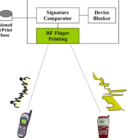 rf fingerprint reader|rf fingerprinting techniques.